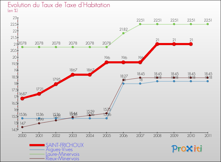 Evolution du taux de la taxe d'habitation pour SAINT-FRICHOUX et les communes proches Comparaison des taux de la taxe d'habitation pour SAINT-FRICHOUX et les communes voisines