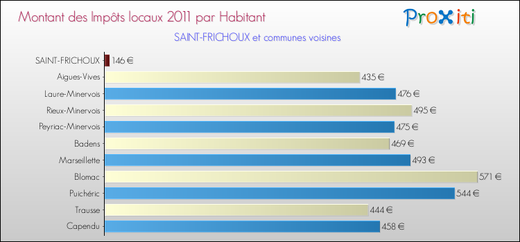 Montant des impôts locaux par Habitant pour SAINT-FRICHOUX et les communes proches Comparaison des impôts locaux par habitant pour SAINT-FRICHOUX et les communes voisines
