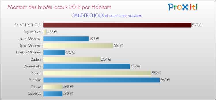 Montant des impôts locaux par Habitant pour SAINT-FRICHOUX et les communes proches Comparaison des impôts locaux par habitant pour SAINT-FRICHOUX et les communes voisines