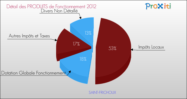 Décomposition du Budget de Fonctionnement 2012 de la commune de SAINT-FRICHOUX Budget de Fonctionnement 2012 pour la commune de SAINT-FRICHOUX