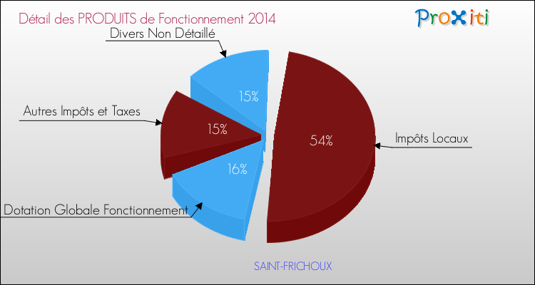 Décomposition du Budget de Fonctionnement 2014 de la commune de SAINT-FRICHOUX Budget de Fonctionnement 2014 pour la commune de SAINT-FRICHOUX