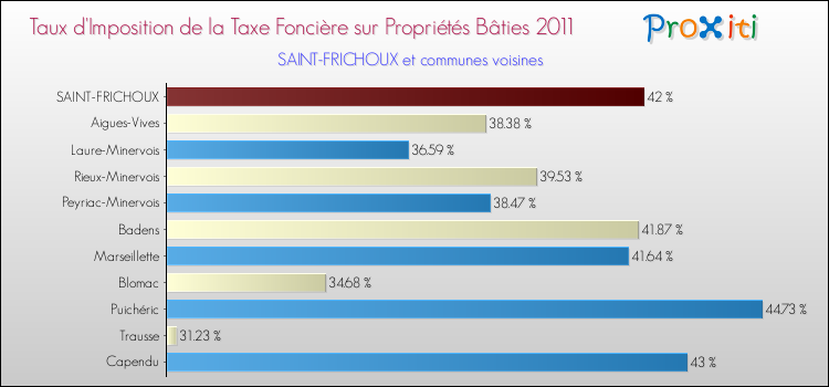 Taux d'imposition de la taxe foncière sur le bati 2011 pour SAINT-FRICHOUX et les communes proches Comparaison des taux d'imposition de la taxe foncière sur le bati 2011 pour SAINT-FRICHOUX et les communes voisines
