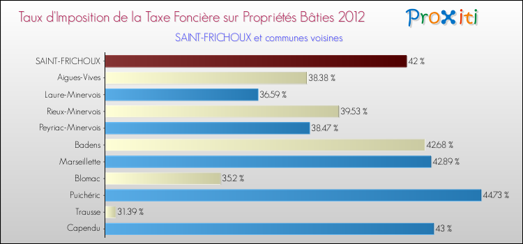 Taux d'imposition de la taxe foncière sur le bati 2012 pour SAINT-FRICHOUX et les communes proches Comparaison des taux d'imposition de la taxe foncière sur le bati 2012 pour SAINT-FRICHOUX et les communes voisines