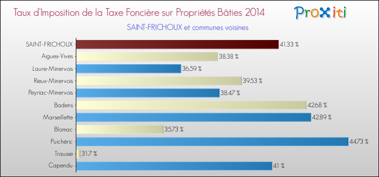 Taux d'imposition de la taxe foncière sur le bati 2014 pour SAINT-FRICHOUX et les communes proches Comparaison des taux d'imposition de la taxe foncière sur le bati 2014 pour SAINT-FRICHOUX et les communes voisines