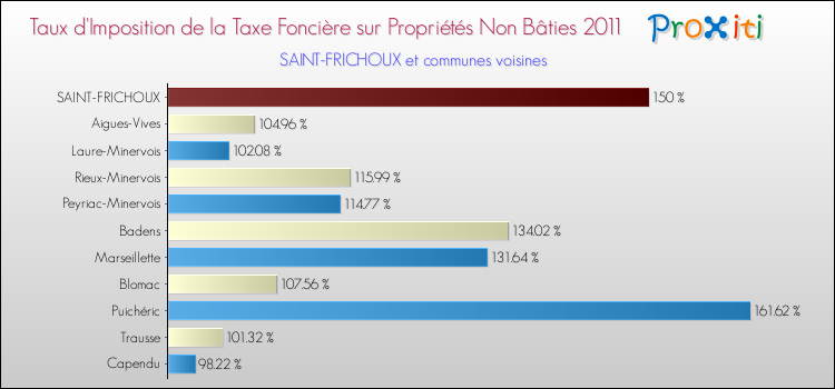 Taux d'imposition de la taxe foncière sur les immeubles et terrains non batis 2011 pour SAINT-FRICHOUX et les communes proches Comparaison des taux d'imposition de la taxe foncière sur les immeubles et terrains non batis 2011 pour SAINT-FRICHOUX et les communes voisines