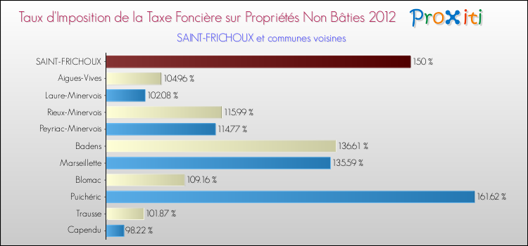 Taux d'imposition de la taxe foncière sur les immeubles et terrains non batis 2012 pour SAINT-FRICHOUX et les communes proches Comparaison des taux d'imposition de la taxe foncière sur les immeubles et terrains non batis 2012 pour SAINT-FRICHOUX et les communes voisines
