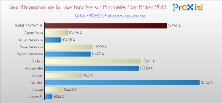 Taux d'imposition de la taxe foncière sur les immeubles et terrains non batis 2014 pour SAINT-FRICHOUX et les communes proches Comparaison des taux d'imposition de la taxe foncière sur les immeubles et terrains non batis 2014 pour SAINT-FRICHOUX et les communes voisines