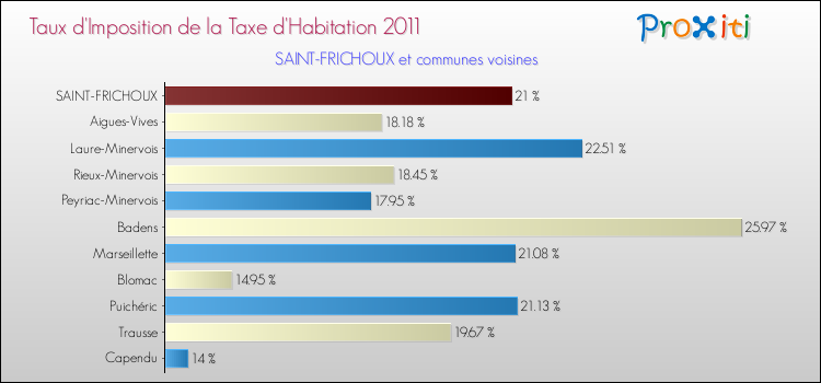Taux d'imposition de la taxe d'habitation 2011 pour SAINT-FRICHOUX et les communes proches Comparaison des taux d'imposition de la taxe d'habitation 2011 pour SAINT-FRICHOUX et les communes voisines