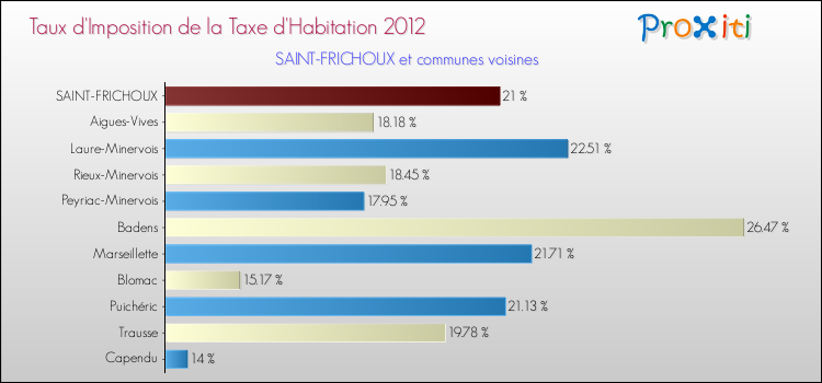 Taux d'imposition de la taxe d'habitation 2012 pour SAINT-FRICHOUX et les communes proches Comparaison des taux d'imposition de la taxe d'habitation 2012 pour SAINT-FRICHOUX et les communes voisines