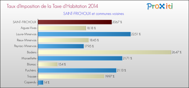 Taux d'imposition de la taxe d'habitation 2014 pour SAINT-FRICHOUX et les communes proches Comparaison des taux d'imposition de la taxe d'habitation 2014 pour SAINT-FRICHOUX et les communes voisines