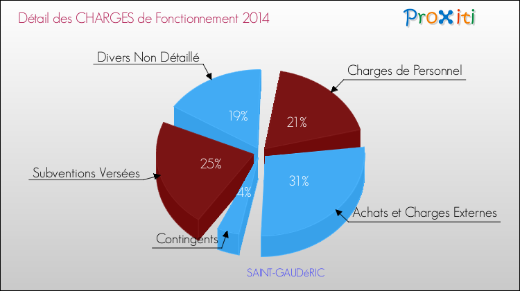Décomposition des Charges de Fonctionnement 2014 de la commune de SAINT-GAUDéRIC Charges de Fonctionnement 2014 pour la commune de SAINT-GAUDéRIC