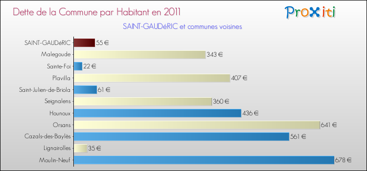 Dette par habitant de la commune en 2011 pour SAINT-GAUDéRIC et les communes proches Comparaison de la dette par habitant de la commune en 2011 pour SAINT-GAUDéRIC et les communes voisines