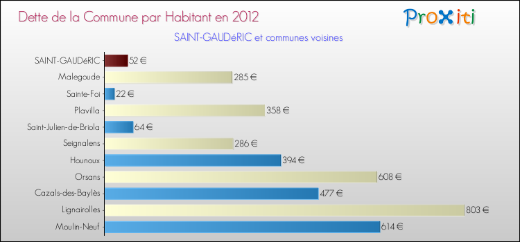 Dette par habitant de la commune en 2012 pour SAINT-GAUDéRIC et les communes proches Comparaison de la dette par habitant de la commune en 2012 pour SAINT-GAUDéRIC et les communes voisines