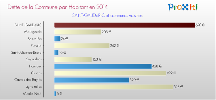Dette par habitant de la commune en 2014 pour SAINT-GAUDéRIC et les communes proches Comparaison de la dette par habitant de la commune en 2014 pour SAINT-GAUDéRIC et les communes voisines