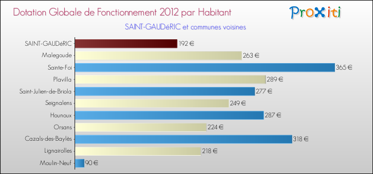 Montant des dotations globales de fonctionnement DGF par Habitant pour SAINT-GAUDéRIC et les communes proches Comparaison des des dotations globales de fonctionnement DGF par habitant pour SAINT-GAUDéRIC et les communes voisines