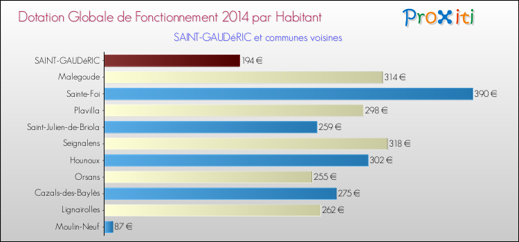 Montant des dotations globales de fonctionnement DGF par Habitant pour SAINT-GAUDéRIC et les communes proches en 2014. Comparaison des des dotations globales de fonctionnement DGF par habitant pour SAINT-GAUDéRIC et les communes voisines en 2014.