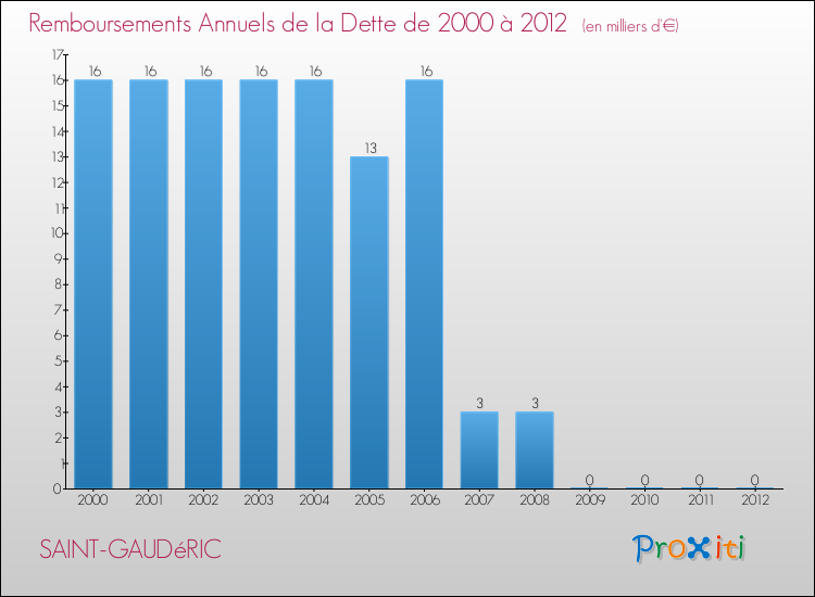 Evolution de l'annuité de la dette pour la commune de SAINT-GAUDéRIC de 2000 à 2012 Annuités de la dette pour SAINT-GAUDéRIC de 2000 à 2012