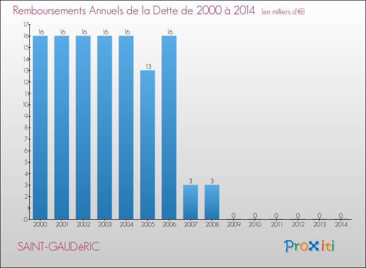Evolution de l'annuité de la dette pour la commune de SAINT-GAUDéRIC de 2000 à 2014 Annuités de la dette pour SAINT-GAUDéRIC de 2000 à 2014