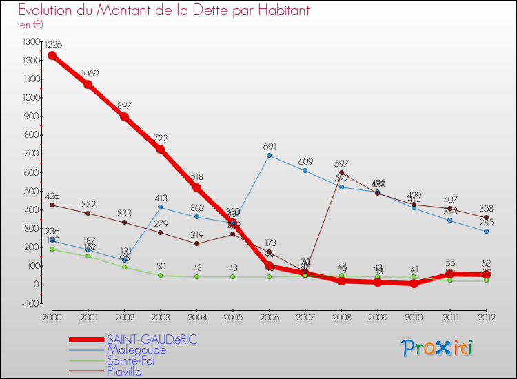 Evolution de la dette par habitant pour la commune de SAINT-GAUDéRIC et les communes proches de 2000 à 2012 Comparaison de la dette par habitant pour SAINT-GAUDéRIC et les communes voisines de 2000 à 2012