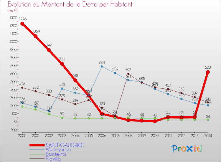 Evolution de la dette par habitant pour la commune de SAINT-GAUDéRIC et les communes proches de 2000 à 2014 Comparaison de la dette par habitant pour SAINT-GAUDéRIC et les communes voisines de 2000 à 2014