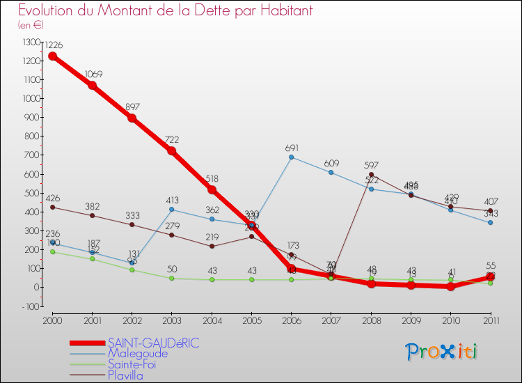 Evolution de la dette par habitant pour la commune de SAINT-GAUDéRIC et les communes proches Comparaison de la dette par habitant pour SAINT-GAUDéRIC et les communes voisines