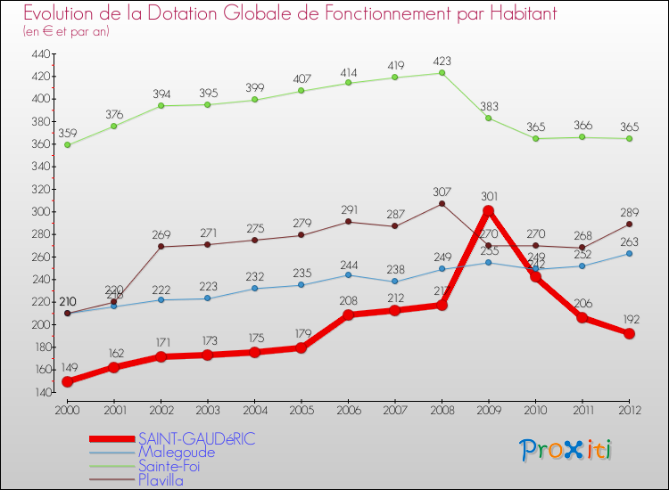 Evolution et montant de la dotation globale de fonctionnement par Habitant pour SAINT-GAUDéRIC et les communes proches Comparaison des dotations globales de fonctionnement par habitant pour SAINT-GAUDéRIC et les communes voisines