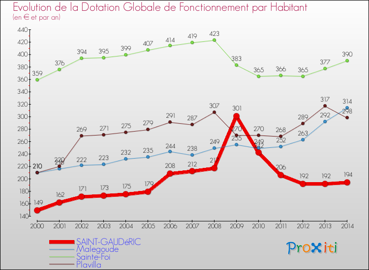 Evolution et montant de la dotation globale de fonctionnement par Habitant pour SAINT-GAUDéRIC et les communes proches de 2000 à 2014. Comparaison des dotations globales de fonctionnement par habitant pour SAINT-GAUDéRIC et les communes voisines de 2000 à 2014.