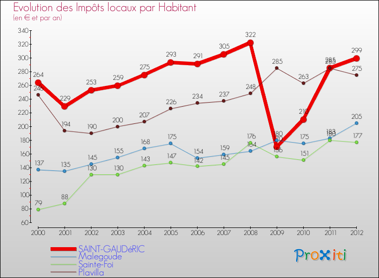 Evolution et montant des impôts locaux par Habitant pour SAINT-GAUDéRIC et les communes proches Comparaison des impôts locaux par habitant pour SAINT-GAUDéRIC et les communes voisines