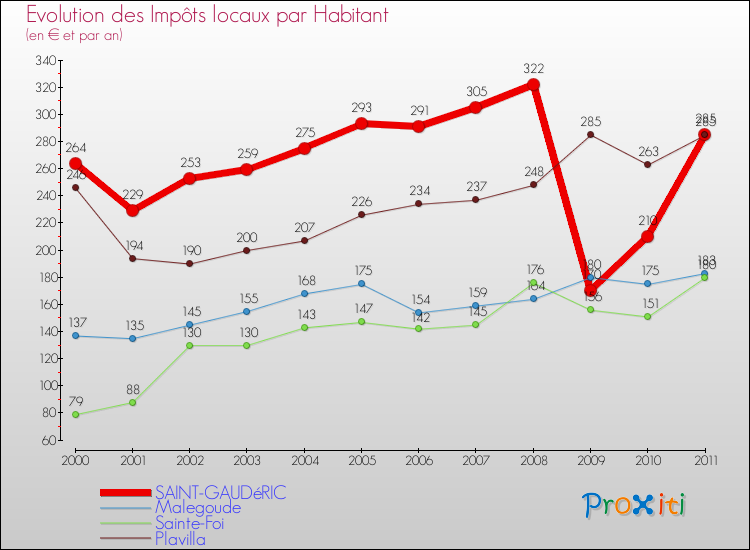 Evolution et montant des impôts locaux par Habitant pour SAINT-GAUDéRIC et les communes proches Comparaison des impôts locaux par habitant pour SAINT-GAUDéRIC et les communes voisines