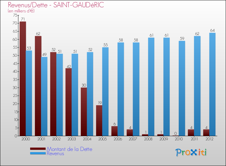 Evolution comparée de la dette et des revenus pour la commune de SAINT-GAUDéRIC de 2000 à 2012 Comparaison de la dette et des revenus pour SAINT-GAUDéRIC de 2000 à 2012