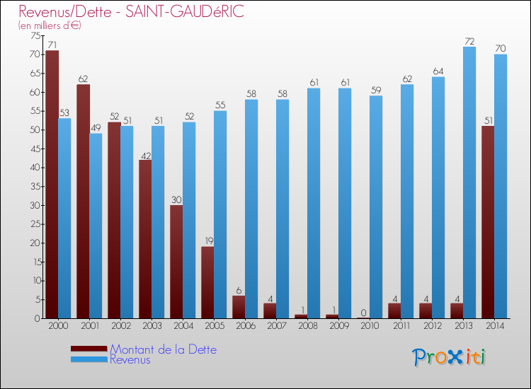 Evolution comparée de la dette et des revenus pour la commune de SAINT-GAUDéRIC de 2000 à 2014 Comparaison de la dette et des revenus pour SAINT-GAUDéRIC de 2000 à 2014