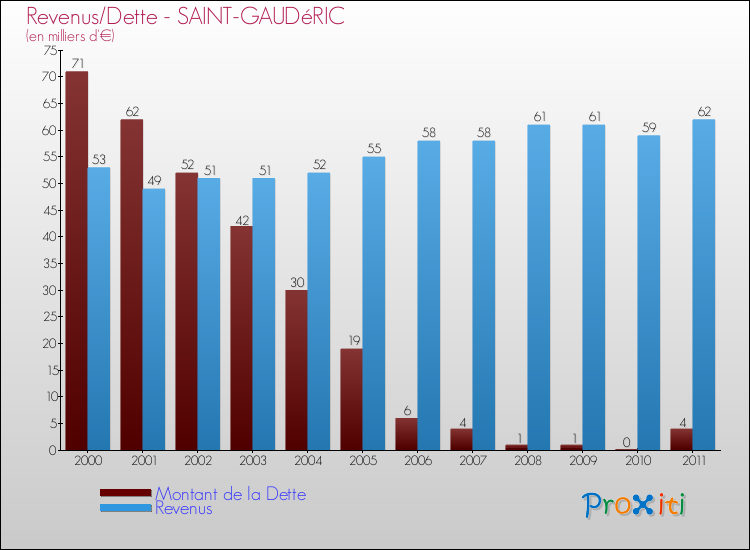 Evolution comparée de la dette et des revenus pour la commune de SAINT-GAUDéRIC de 2000 à 2011 Comparaison de la dette et des revenus pour SAINT-GAUDéRIC de 2000 à 2011