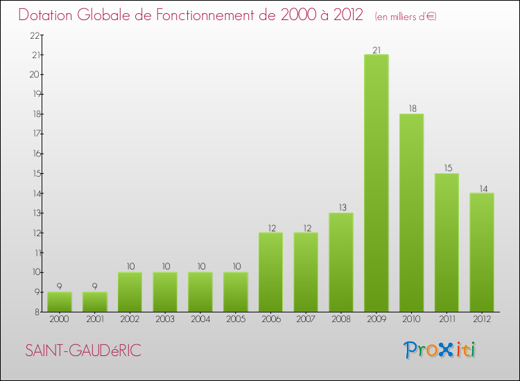 Evolution du montant de la Dotation Globale de Fonctionnement pour la commune de SAINT-GAUDéRIC de 2000 à 2012 Evolution du montant de la Dotation Globale de Fonctionnement pour SAINT-GAUDéRIC de 2000 à 2012