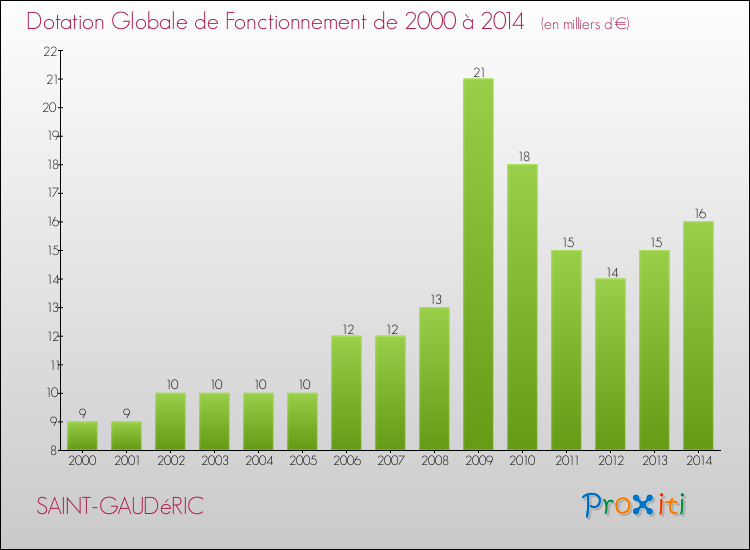 Evolution du montant de la Dotation Globale de Fonctionnement pour la commune de SAINT-GAUDéRIC de 2000 à 2014 Evolution du montant de la Dotation Globale de Fonctionnement pour SAINT-GAUDéRIC de 2000 à 2014
