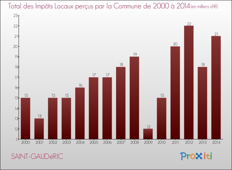 Evolution des Impôts Locaux pour la commune de SAINT-GAUDéRIC de 2000 à 2014 Evolution des Impôts Locaux pour SAINT-GAUDéRIC de 2000 à 2014