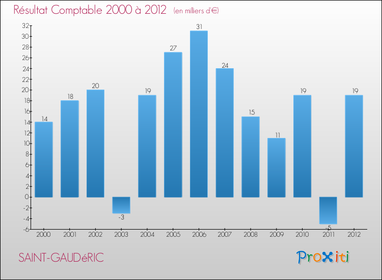 Evolution du résultat comptable pour la commune de SAINT-GAUDéRIC de 2000 à 2012 Evolution du résultat comptable pour SAINT-GAUDéRIC de 2000 à 2012