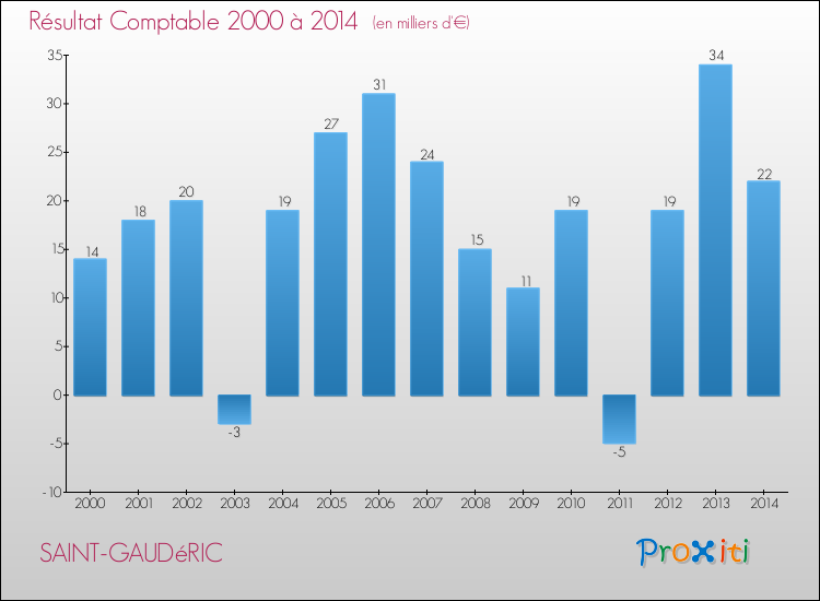 Evolution du résultat comptable pour la commune de SAINT-GAUDéRIC de 2000 à 2014 Evolution du résultat comptable pour SAINT-GAUDéRIC de 2000 à 2014