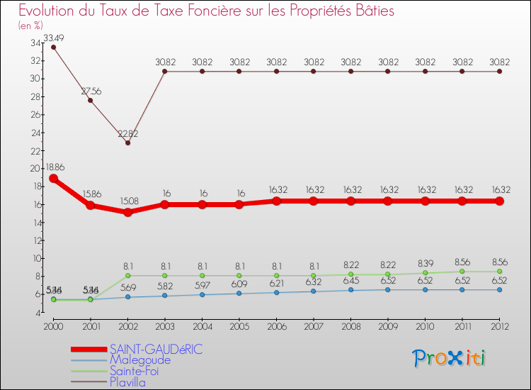 Evolution du taux de la taxe foncière sur le bati pour SAINT-GAUDéRIC et les communes proches de 2000 à 2012 Comparaison des taux de taxe foncière sur le bati pour SAINT-GAUDéRIC et les communes voisines de 2000 à 2012