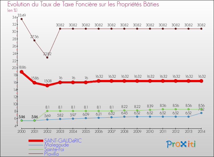 Evolution du taux de la taxe foncière sur le bati pour SAINT-GAUDéRIC et les communes proches de 2000 à 2014 Comparaison des taux de taxe foncière sur le bati pour SAINT-GAUDéRIC et les communes voisines de 2000 à 2014