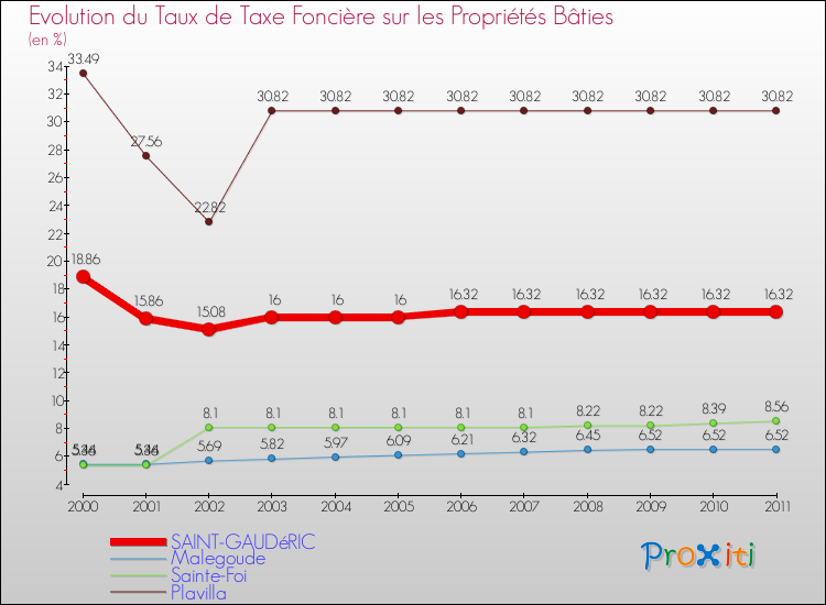 Evolution du taux de la taxe foncière sur le bati pour SAINT-GAUDéRIC et les communes proches Comparaison des taux de taxe foncière sur le bati pour SAINT-GAUDéRIC et les communes voisines