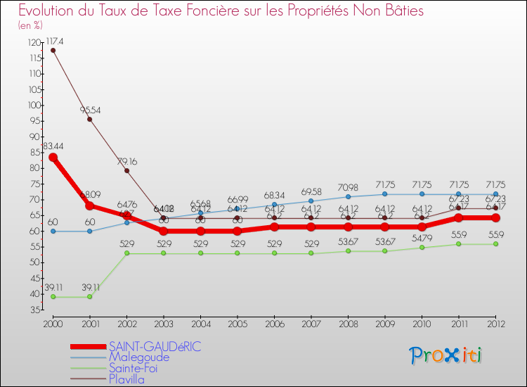 Evolution du taux de la taxe foncière sur les immeubles et terrains non batis pour SAINT-GAUDéRIC et les communes proches de 2000 à 2012 Comparaison des taux de la taxe foncière sur les immeubles et terrains non batis pour SAINT-GAUDéRIC et les communes voisines de 2000 à 2012