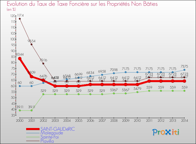Evolution du taux de la taxe foncière sur les immeubles et terrains non batis pour SAINT-GAUDéRIC et les communes proches de 2000 à 2014 Comparaison des taux de la taxe foncière sur les immeubles et terrains non batis pour SAINT-GAUDéRIC et les communes voisines de 2000 à 2014