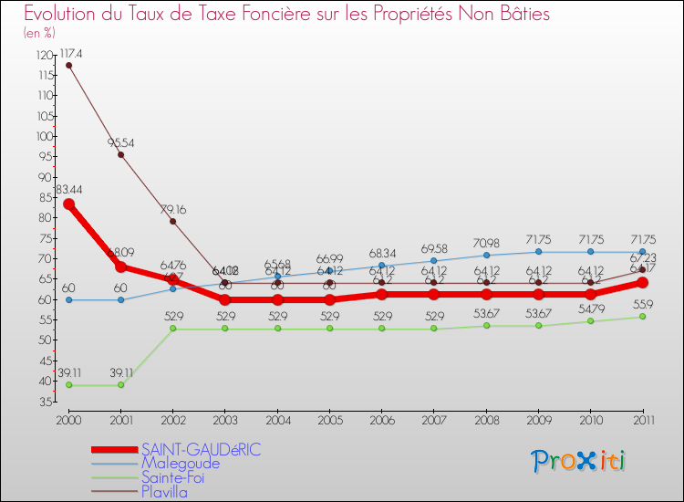 Evolution du taux de la taxe foncière sur les immeubles et terrains non batis pour SAINT-GAUDéRIC et les communes proches Comparaison des taux de la taxe foncière sur les immeubles et terrains non batis pour SAINT-GAUDéRIC et les communes voisines