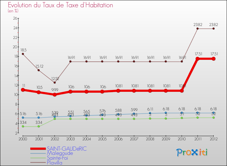 Evolution du taux de la taxe d'habitation pour SAINT-GAUDéRIC et les communes proches Comparaison des taux de la taxe d'habitation pour SAINT-GAUDéRIC et les communes voisines