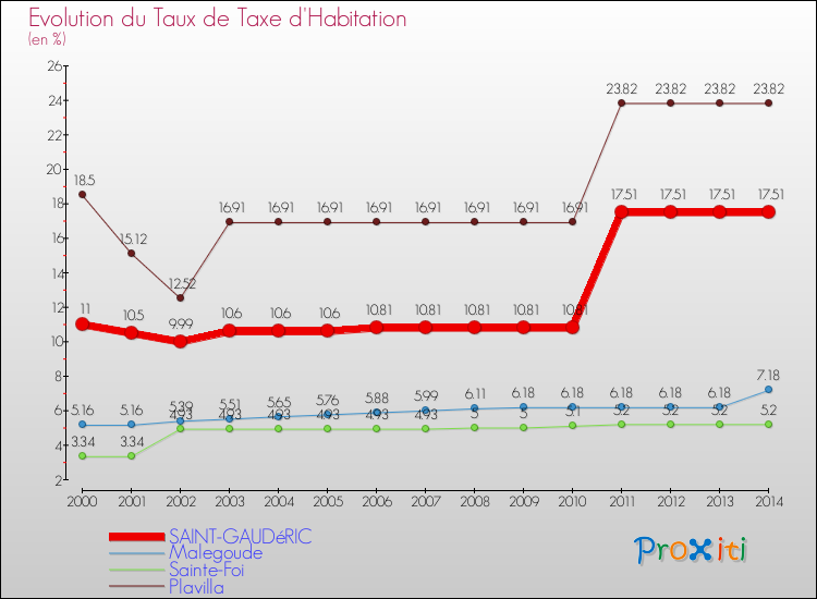 Evolution du taux de la taxe d'habitation pour SAINT-GAUDéRIC et les communes proches de 2000 à 2014 Comparaison des taux de la taxe d'habitation pour SAINT-GAUDéRIC et les communes voisines de 2000 à 2014