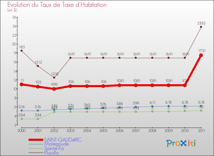 Evolution du taux de la taxe d'habitation pour SAINT-GAUDéRIC et les communes proches Comparaison des taux de la taxe d'habitation pour SAINT-GAUDéRIC et les communes voisines