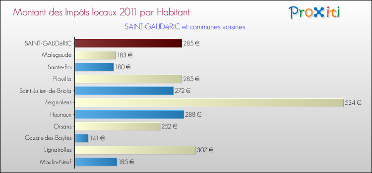 Montant des impôts locaux par Habitant pour SAINT-GAUDéRIC et les communes proches Comparaison des impôts locaux par habitant pour SAINT-GAUDéRIC et les communes voisines