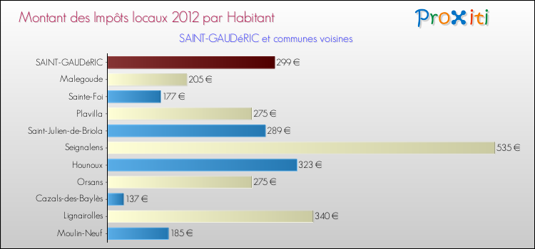 Montant des impôts locaux par Habitant pour SAINT-GAUDéRIC et les communes proches Comparaison des impôts locaux par habitant pour SAINT-GAUDéRIC et les communes voisines