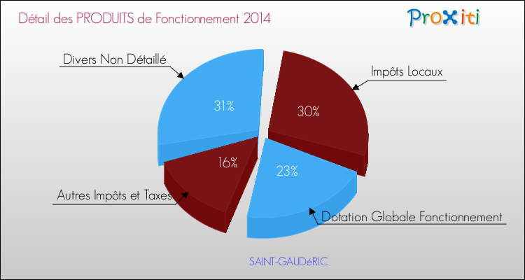 Décomposition du Budget de Fonctionnement 2014 de la commune de SAINT-GAUDéRIC Budget de Fonctionnement 2014 pour la commune de SAINT-GAUDéRIC