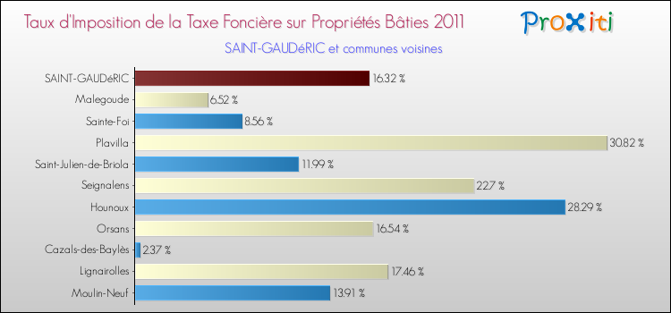 Taux d'imposition de la taxe foncière sur le bati 2011 pour SAINT-GAUDéRIC et les communes proches Comparaison des taux d'imposition de la taxe foncière sur le bati 2011 pour SAINT-GAUDéRIC et les communes voisines
